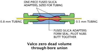 Valco through-type union
