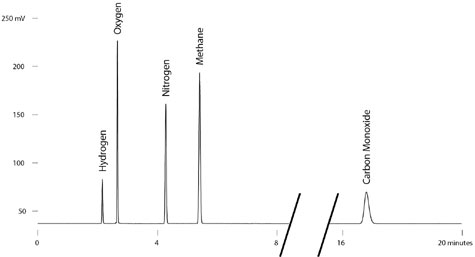 Molesieve test mix chromatogram