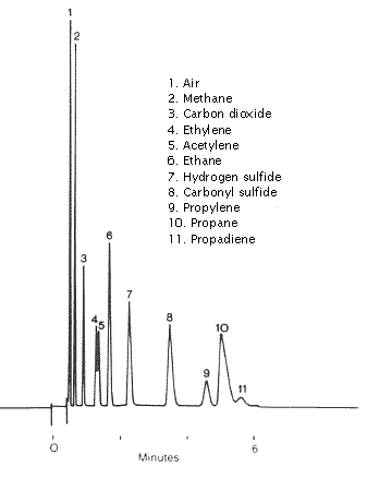 Hydrocarbons and sulfur gases chromatogram